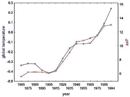 Long-term variations of global surface air temperature blue line and non-sunspot-related solar activity red line climatic norms
